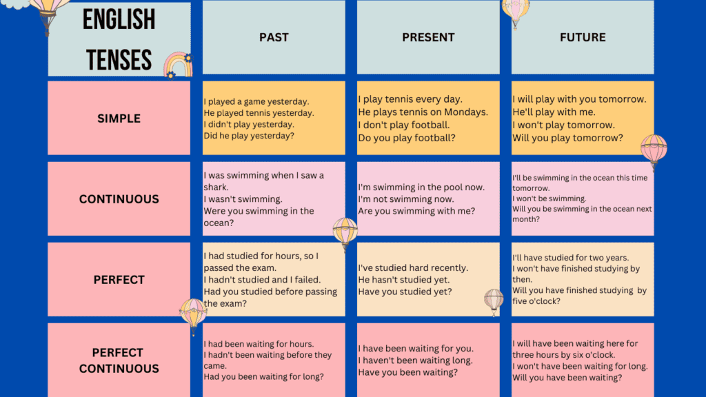 English Verb Tenses Classroom Poster in Colorful Simple Style (Website)